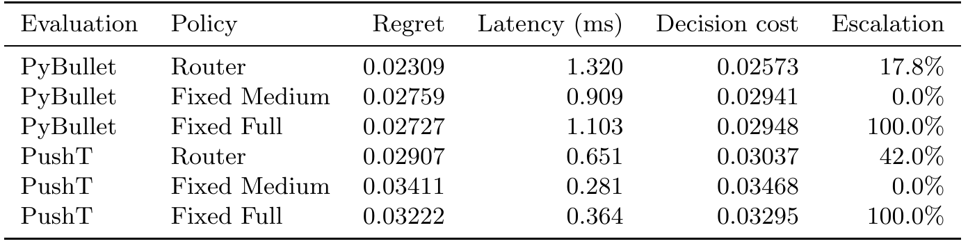 Six policy rows compare router, Fixed Medium and Fixed Full in PyBullet and PushT, with regret, milliseconds, priced cost and escalation.