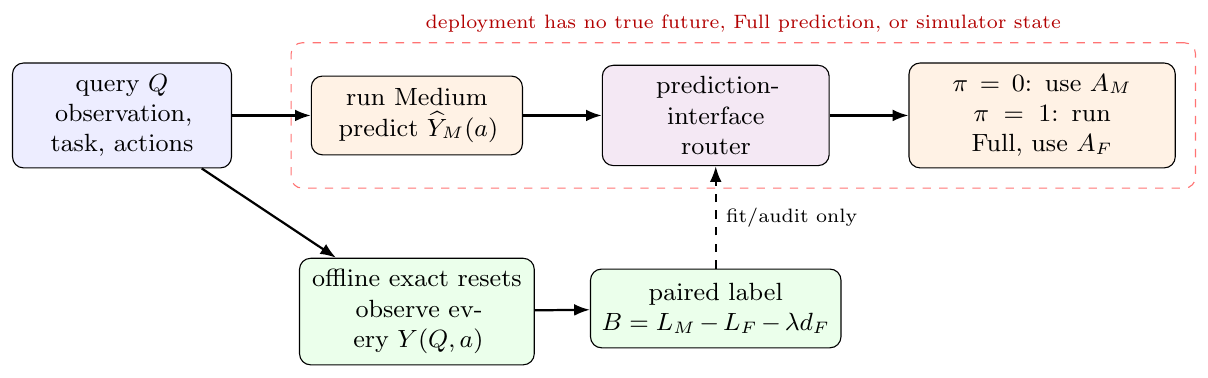 Flow diagram from query through Medium and the prediction-interface router to Medium or Full action selection, with a separate exact-reset outcome and paired-label branch.