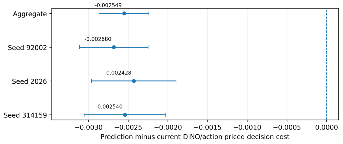 Forest plot of aggregate and three checkpoint-pair prediction-minus-current-DINO/action cost effects; every point and interval lies left of zero.