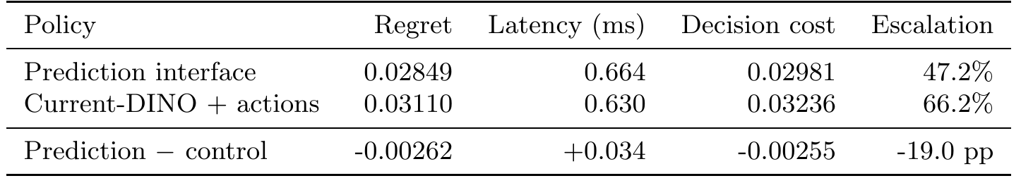 V107 operating table comparing regret, latency, decision cost and escalation for prediction routing and current-DINO/action routing, including their difference.