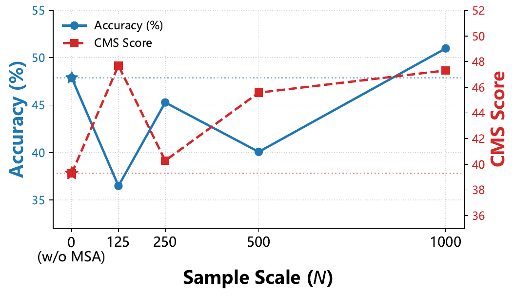 Dual-axis line chart of anchor counts 125, 250, 500 and 1000 plus an unsteered zero baseline; blue accuracy and red dashed CMS change nonmonotonically.