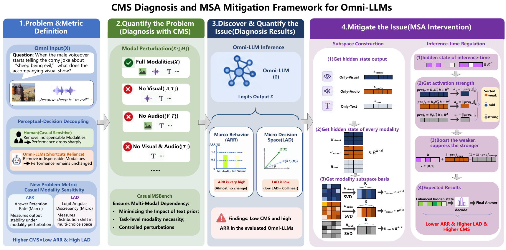Four panels connect multimodal dependency, controlled visual/audio omission, ARR and LAD diagnosis, and an MSA module with SVD bases, projection norms, sorting and hidden-state correction.