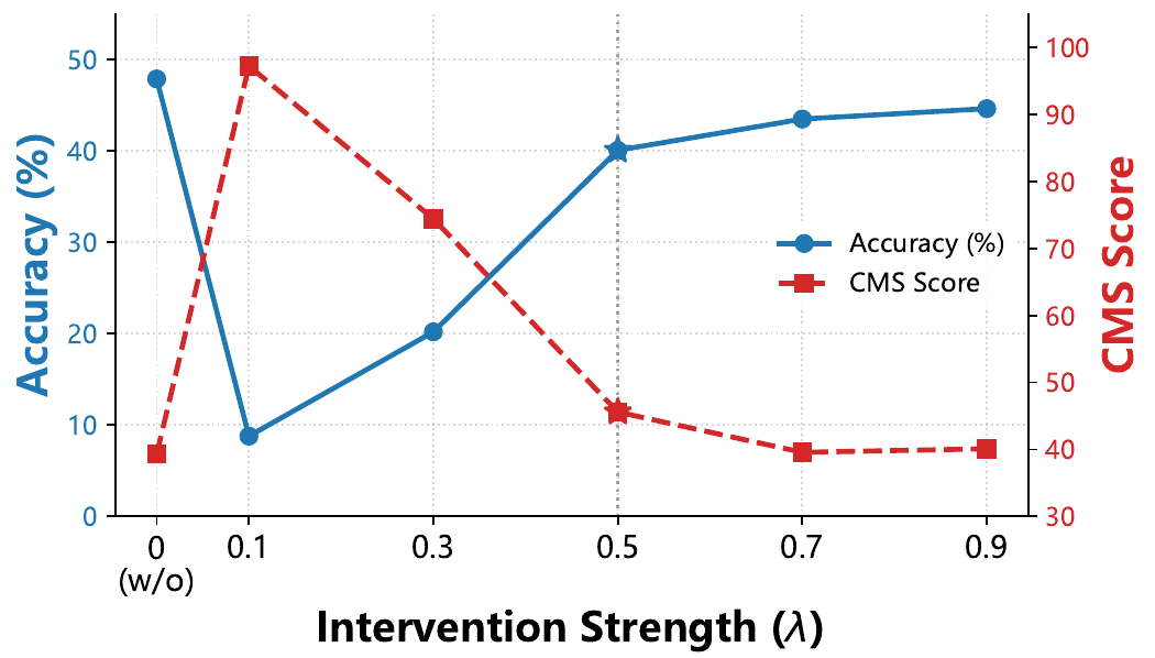 A dual-axis lambda sweep shows accuracy falling sharply at 0.1 while CMS peaks, then accuracy recovering as CMS declines; lambda 0.5 is marked with stars.