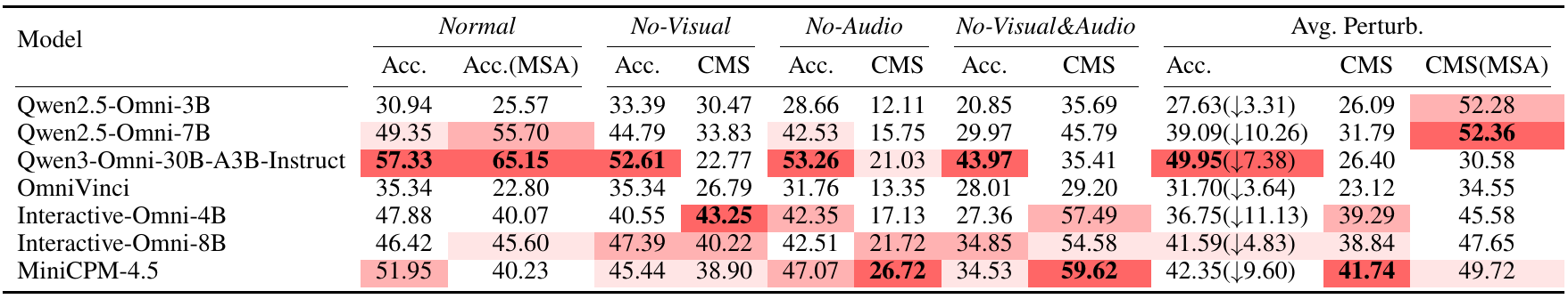 Seven model rows show full-input accuracy before and after MSA, accuracy and CMS for three omission conditions, and average perturbation metrics including CMS with MSA.