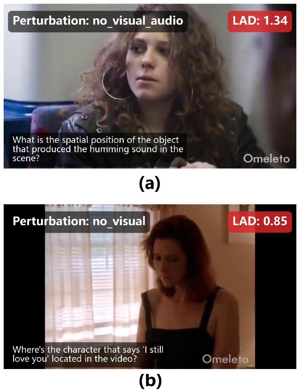 Two video stills carry spatial audio-visual questions. Panel a is labeled no_visual_audio and LAD 1.34; panel b is labeled no_visual and LAD 0.85.