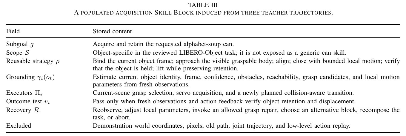 Populated acquisition contract for an alphabet-soup can, listing object-specific scope, current-scene grounding, executors, outcome test, recovery and excluded replay data.
