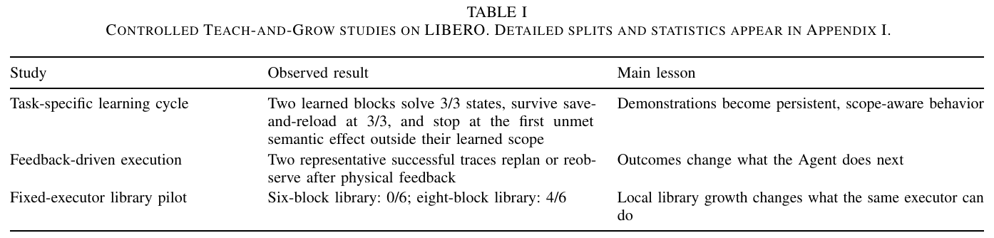 Controlled-study summary with rows for task-specific persistence, feedback-driven traces and a fixed-executor comparison of six versus eight blocks.