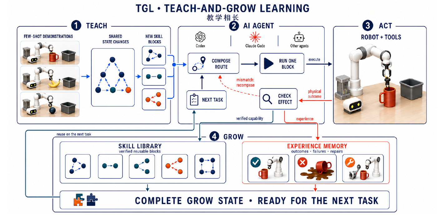 Four-stage Teach-and-Grow diagram: demonstrations yield shared changes and blocks; an agent composes and checks execution; verified blocks and experience feed the next task.
