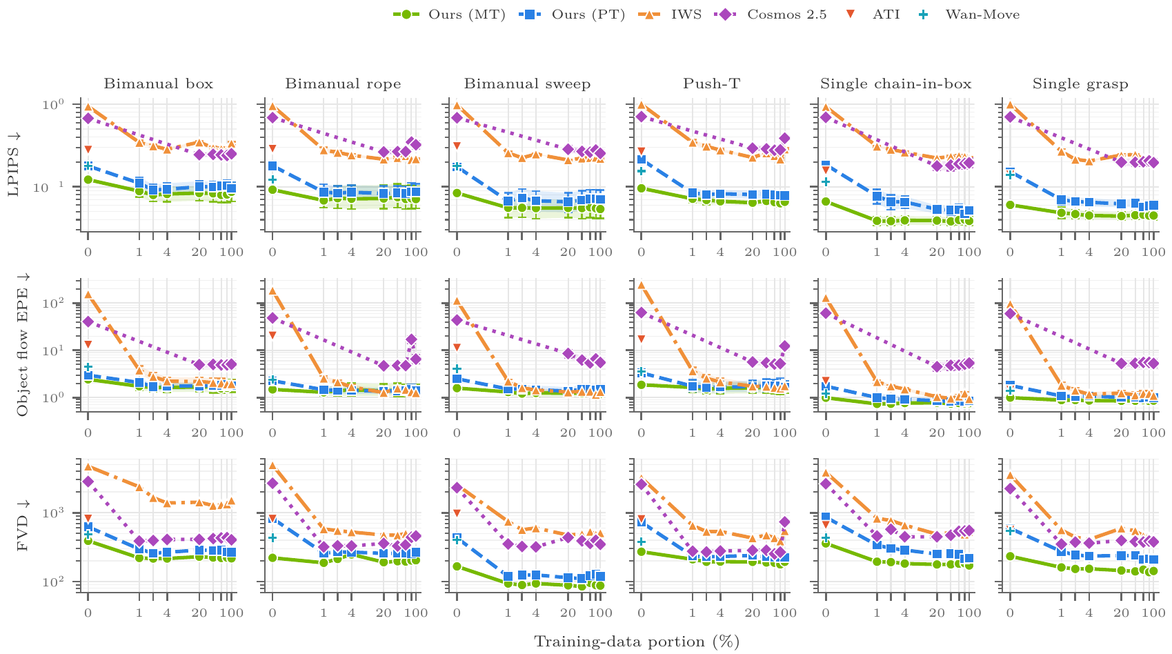Six IWS task columns show LPIPS, object-flow EPE and FVD against adaptation-data fraction, with green MT and blue PT curves alongside IWS, Cosmos, ATI and Wan-Move.
