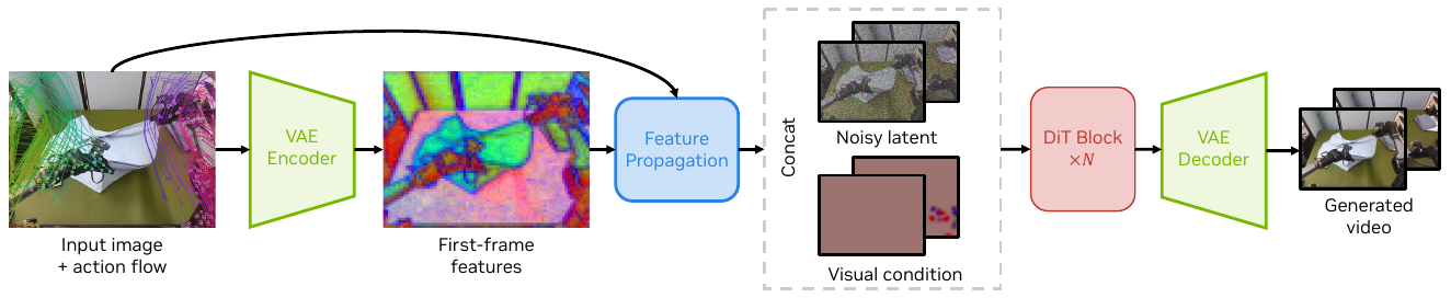 An image and action-flow paths feed a VAE encoder and feature-propagation block; the visual condition joins noisy latents before DiT blocks and a VAE decoder.