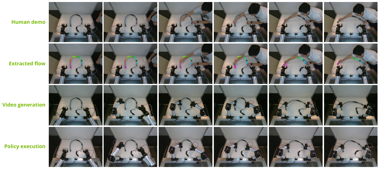 Four rows at six matched times show a human bending a flexible pipe, extracted object flow, generated robot video, and real robot policy execution.