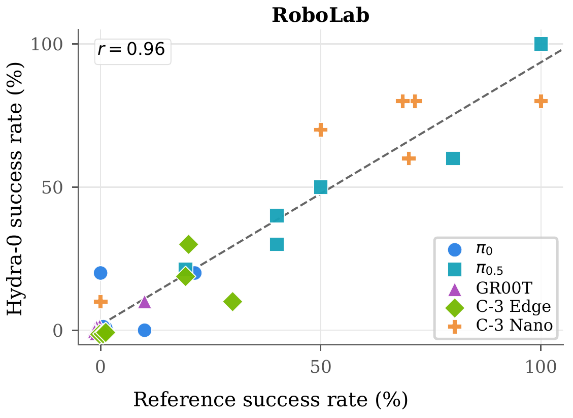RoboLab scatter plot of reference versus Hydra-0 success rates, with five policy markers, a dashed fitted line, and displayed Pearson correlation r = 0.96.