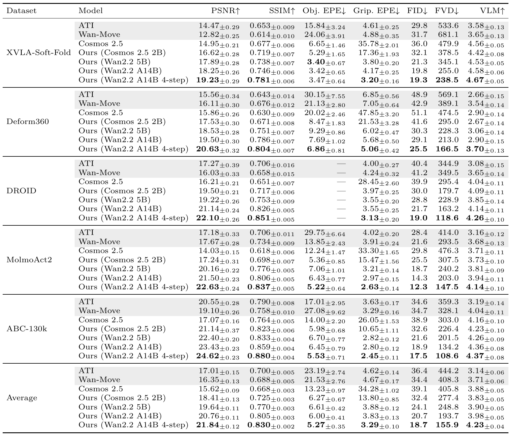 Full table of five dataset strata and their unweighted average, comparing seven model configurations across PSNR, SSIM, object and gripper EPE, FID, FVD and VLM.