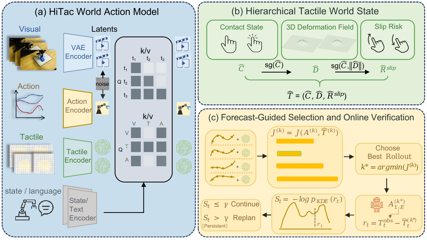 Three-panel architecture: multimodal tokens and directed attention at left, contact-to-deformation-to-slip hierarchy at upper right, and candidate selection plus residual-based execution monitoring below.