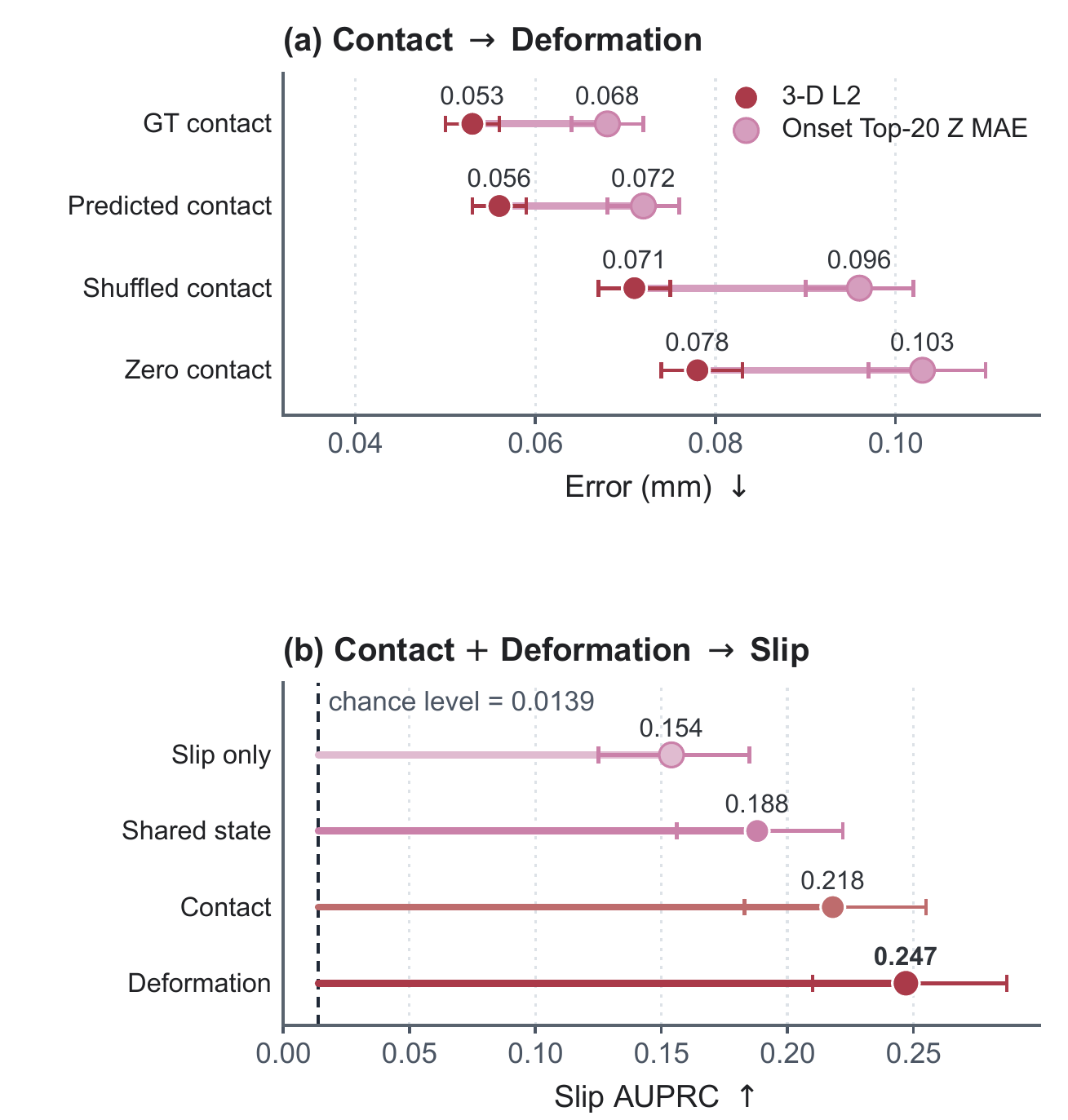 Two conditioning diagnostics: deformation errors rise from ground-truth to predicted, shuffled and zero contact; slip AUPRC rises as shared state, contact and deformation conditioning are cumulatively added.