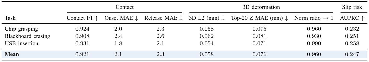 Task-wise tactile forecast table with contact F1 and transition timing, 3D deformation errors and norm ratio, and slip AUPRC; the mean row is highlighted.