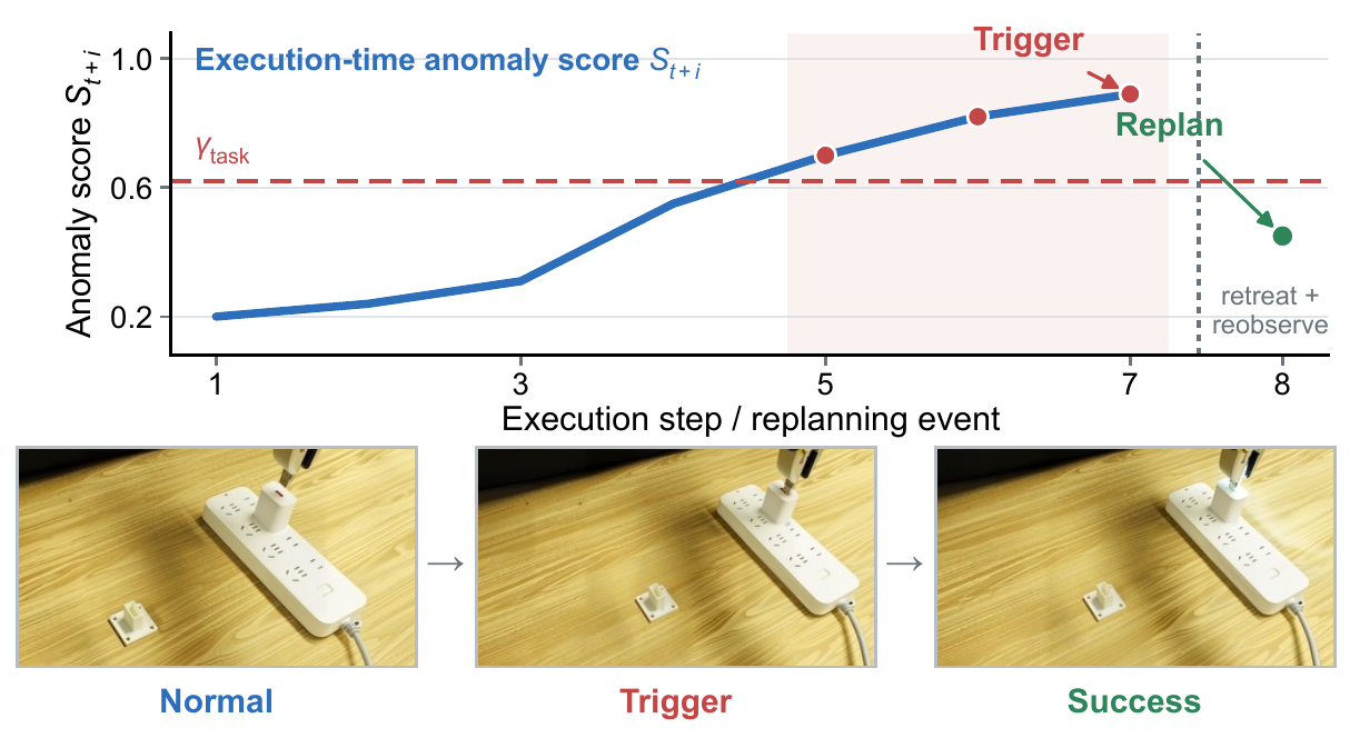 An execution trace crosses a dashed anomaly threshold for three consecutive points, triggers replanning, then shows retreat and reobservation; photographs mark normal interaction, trigger and success.