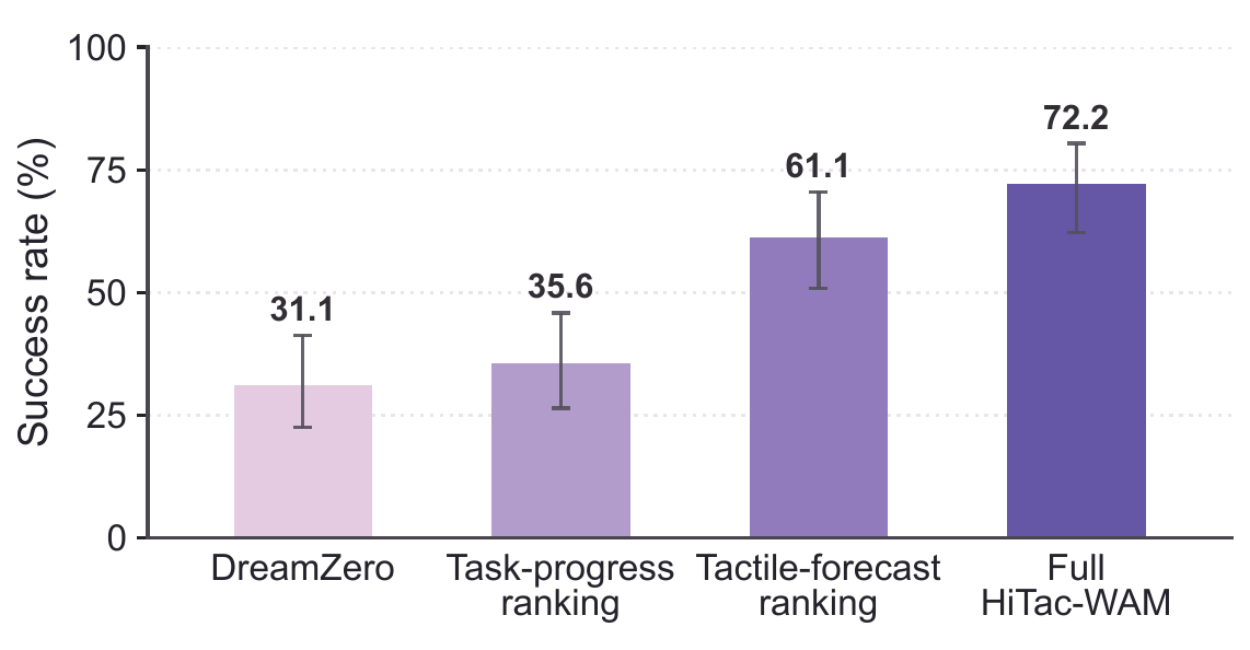 Four success-rate bars: DreamZero 31.1, task-progress ranking 35.6, tactile-forecast ranking 61.1 and Full HiTac-WAM 72.2 percent, with confidence intervals.