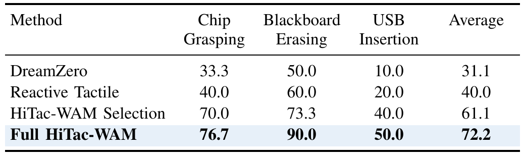 Success-rate table for four methods across chip grasping, blackboard erasing and USB insertion, with Full HiTac-WAM highest in each task and a 72.2 percent average.