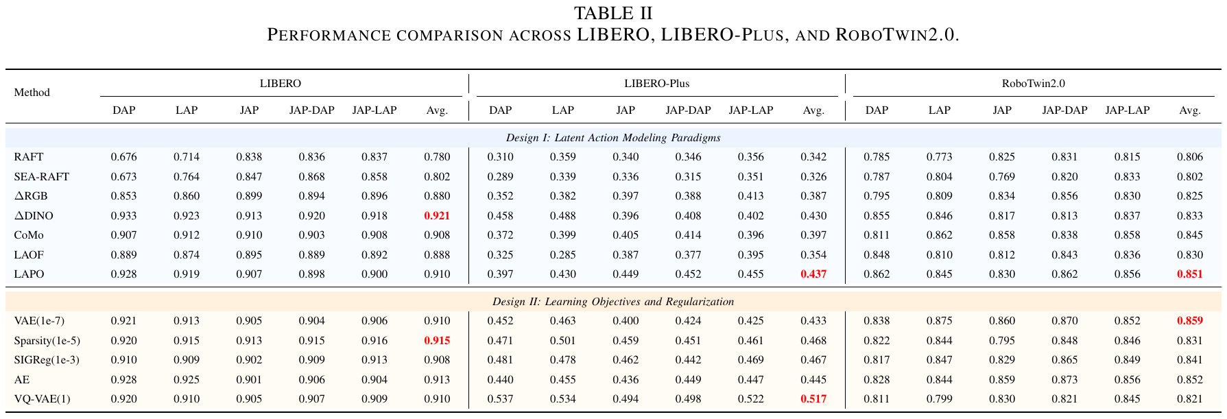 Complete table of success rates for seven modeling choices and five regularization choices, with five action-head columns and an average for each of three benchmarks.