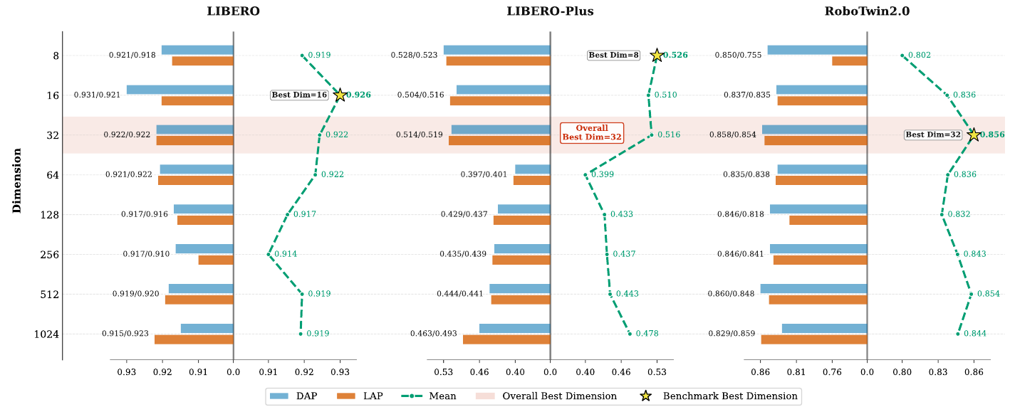 Three benchmark groups compare DAP and LAP success across latent dimensions 8 through 1024, with green mean curves, gold stars for benchmark maxima, and a highlighted dimension-32 row.