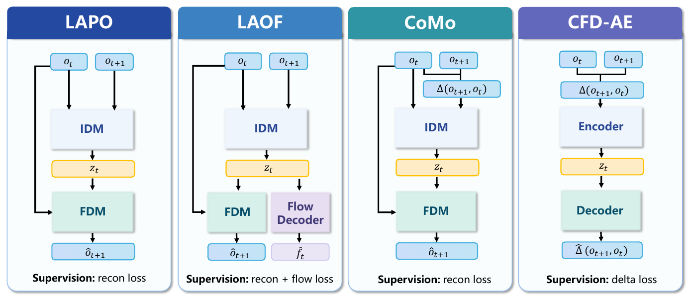 Four vertical diagrams compare LAPO, LAOF, CoMo, and CFD-AE. The first three reconstruct future frames; LAOF adds a flow decoder and CFD-AE reconstructs frame differences.