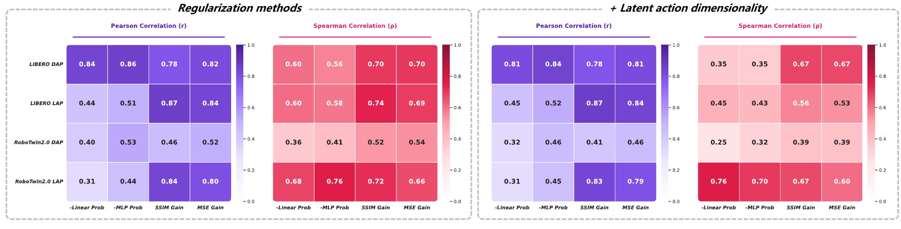 Four heatmaps show Pearson and Spearman correlations for negative probe losses and reconstruction gains, first over regularization choices and then after adding latent dimensions.