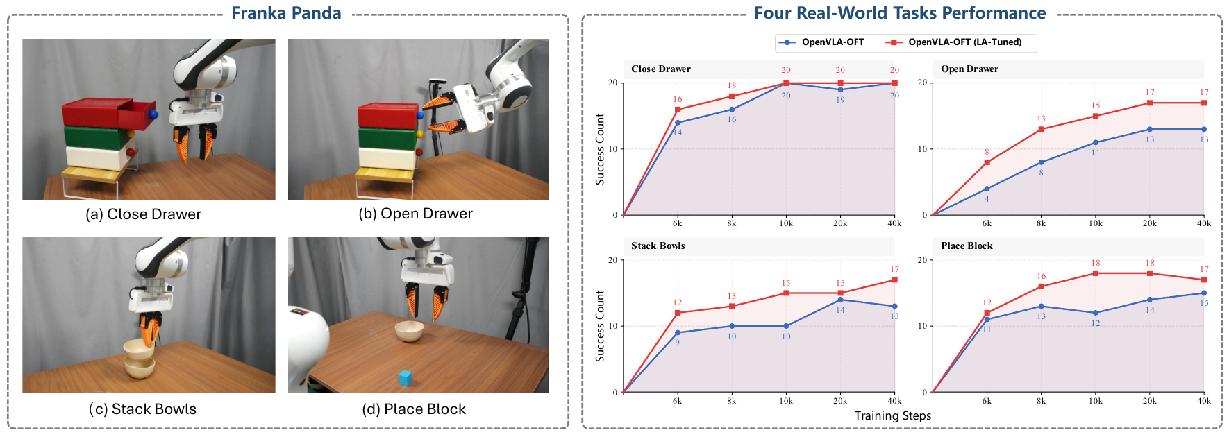 Photos show drawer closing, drawer opening, bowl stacking, and block placement on a Franka Panda. Four line charts compare baseline and LA-Tuned success counts at five training checkpoints.