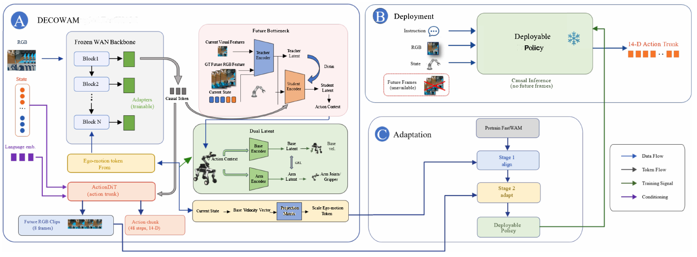 Three panels show DECOWAM's frozen WAN backbone and trainable conditioning modules, deployment without future frames, and a two-stage adaptation sequence; a legend distinguishes data, token, training, and conditioning arrows.