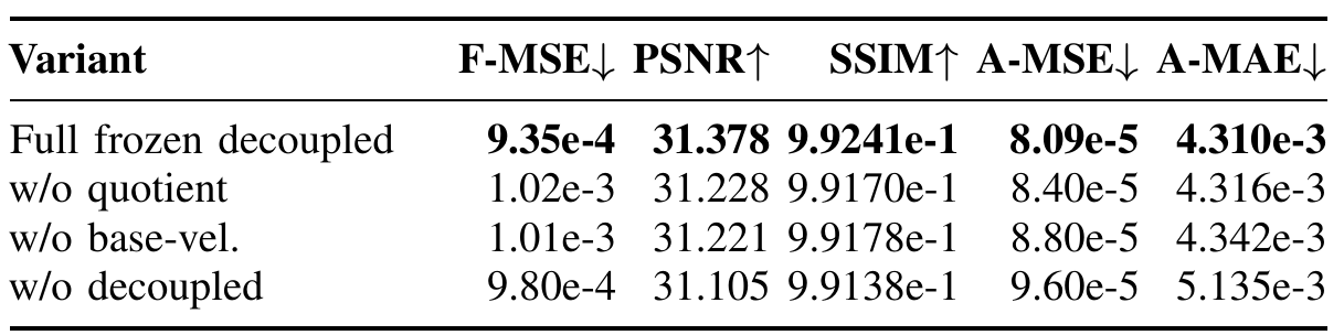 Four ablation rows show the full frozen decoupled model and variants without the quotient, base-velocity condition, or all structured paths. Five columns report frame MSE, PSNR, SSIM, action MSE, and action MAE.