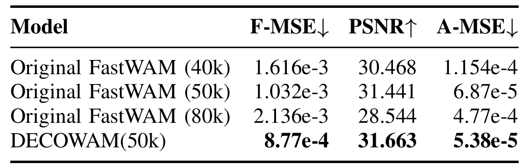 Four rows compare FastWAM checkpoints at 40k, 50k, and 80k with DECOWAM, using frame MSE, PSNR, and action MSE. The DECOWAM row has the best value in every displayed column.