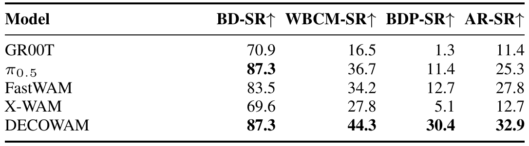 Five physical-robot methods are compared on docking, whole-body coordination, base-displacement robustness, and autonomous recovery success rates. DECOWAM has 87.3, 44.3, 30.4, and 32.9 percent.
