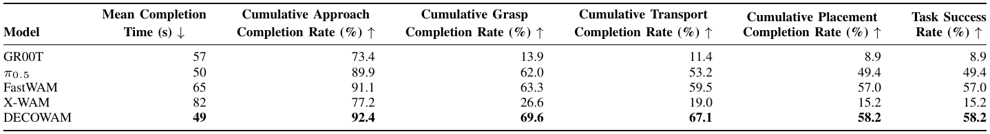 Five methods are compared on mean completion time and cumulative approach, grasp, transport, placement, and task-success rates. DECOWAM's final row reports 49 seconds and 92.4, 69.6, 67.1, 58.2, and 58.2 percent.