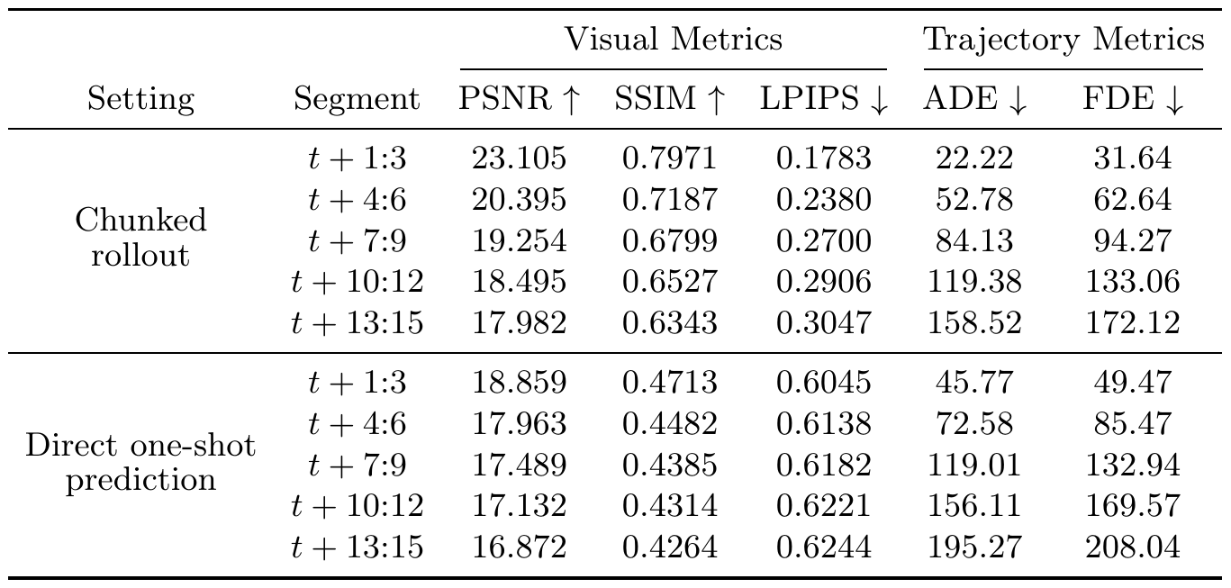Complete ten-row table comparing chunked and direct forecasts over five three-frame segments, with PSNR, SSIM, LPIPS, ADE and FDE columns and metric-direction arrows.