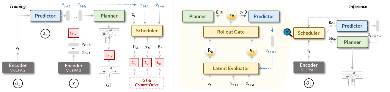 Training diagram on the left, Latent Evaluator and Rollout Gate in the center, and an inference loop on the right. The center prints “0 ≤” left of x_h toward Planner, conflicting with the stopping rule in the source caption and algorithm.