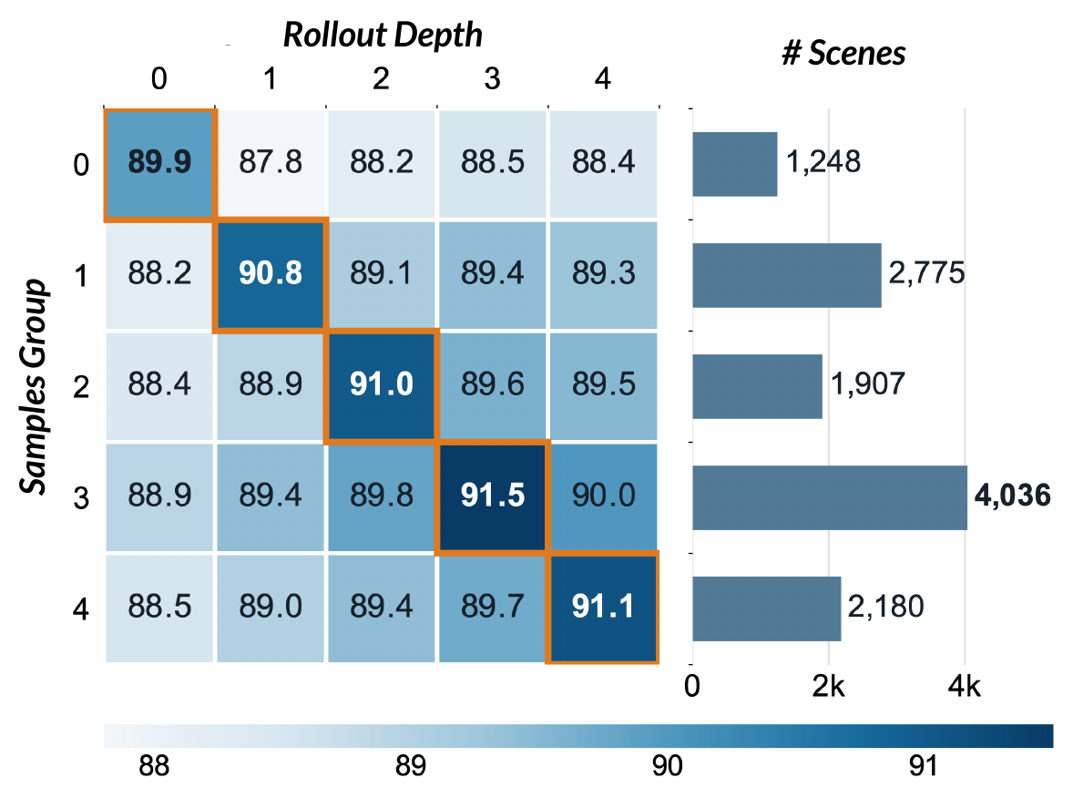 Five-by-five EPDMS heatmap indexed by best-depth sample group and evaluated rollout depth, with scene counts on the right and a color scale below.
