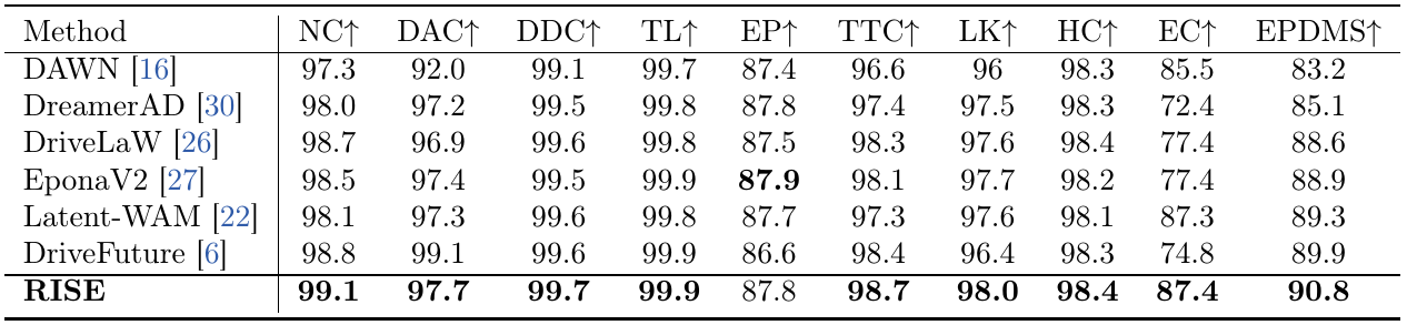 NAVSIM v2 comparison with seven methods, nine component columns and a final EPDMS column; RISE reports 90.8 EPDMS.