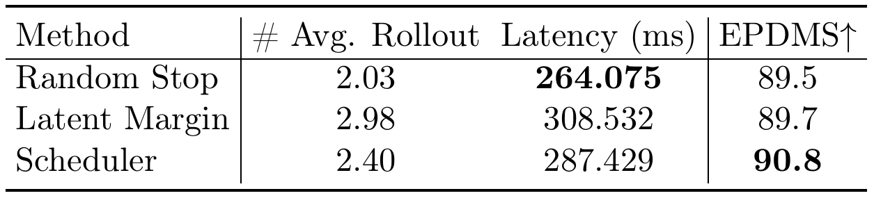 Random Stop, Latent Margin and Scheduler rows compare average rollout depth, latency in milliseconds and EPDMS.