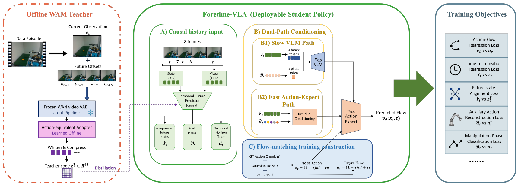 Three-part architecture: an offline video teacher supplies a cached code; a causal history student predicts future, phase and horizon variables; two conditioning paths feed π0.5 beside the training losses.