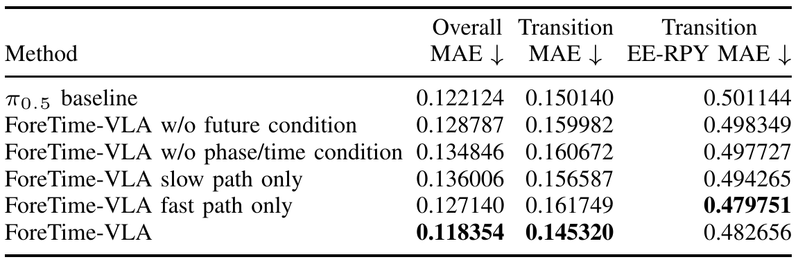 Six rows compare π0.5, four masked ForeTime-VLA variants and the full model on overall MAE, transition MAE and transition end-effector RPY MAE.