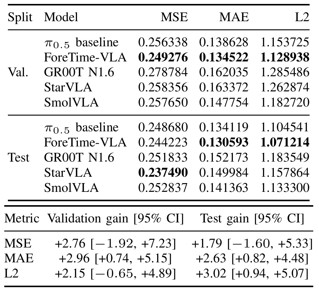 Offline table for five models on validation and test MSE, MAE and L2, followed by paired relative improvements and 95% intervals for ForeTime-VLA versus π0.5.