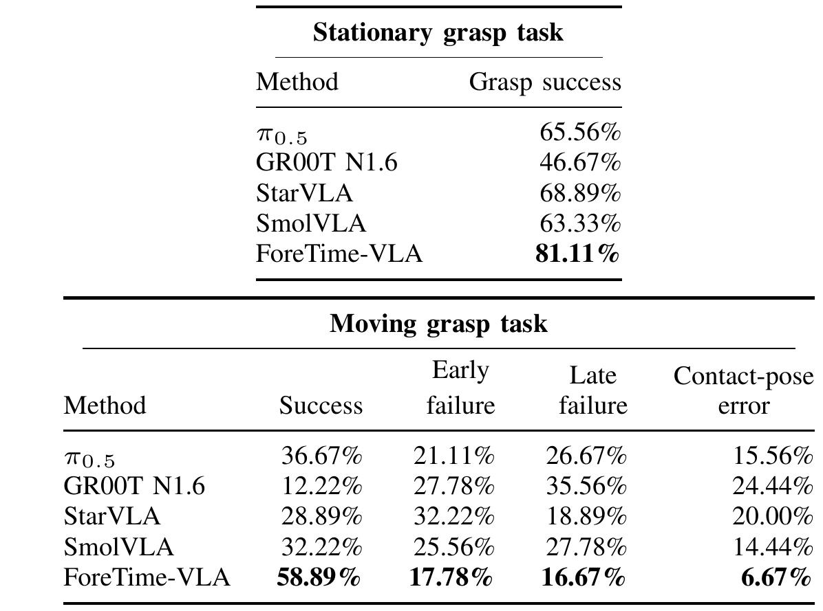 Stationary grasp success percentages for five policies above moving-task success and three exclusive failure percentages; ForeTime-VLA leads both success columns and has the lowest moving failure rates.