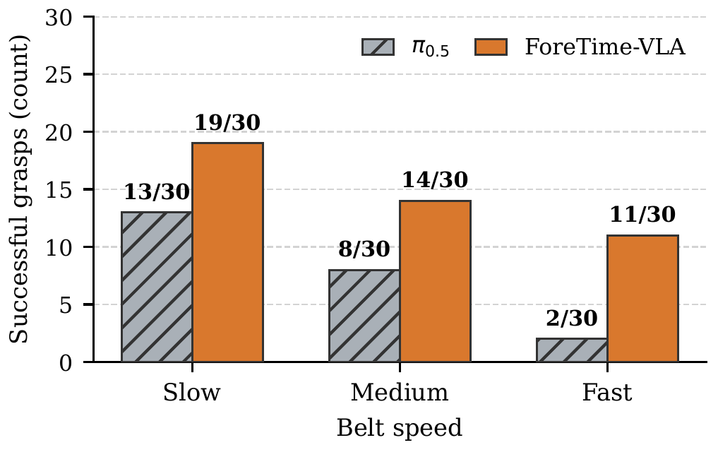 Grouped bar chart of successful grasps out of 30 at slow, medium and fast belt speeds: π0.5 achieves 13, 8 and 2; ForeTime-VLA achieves 19, 14 and 11.