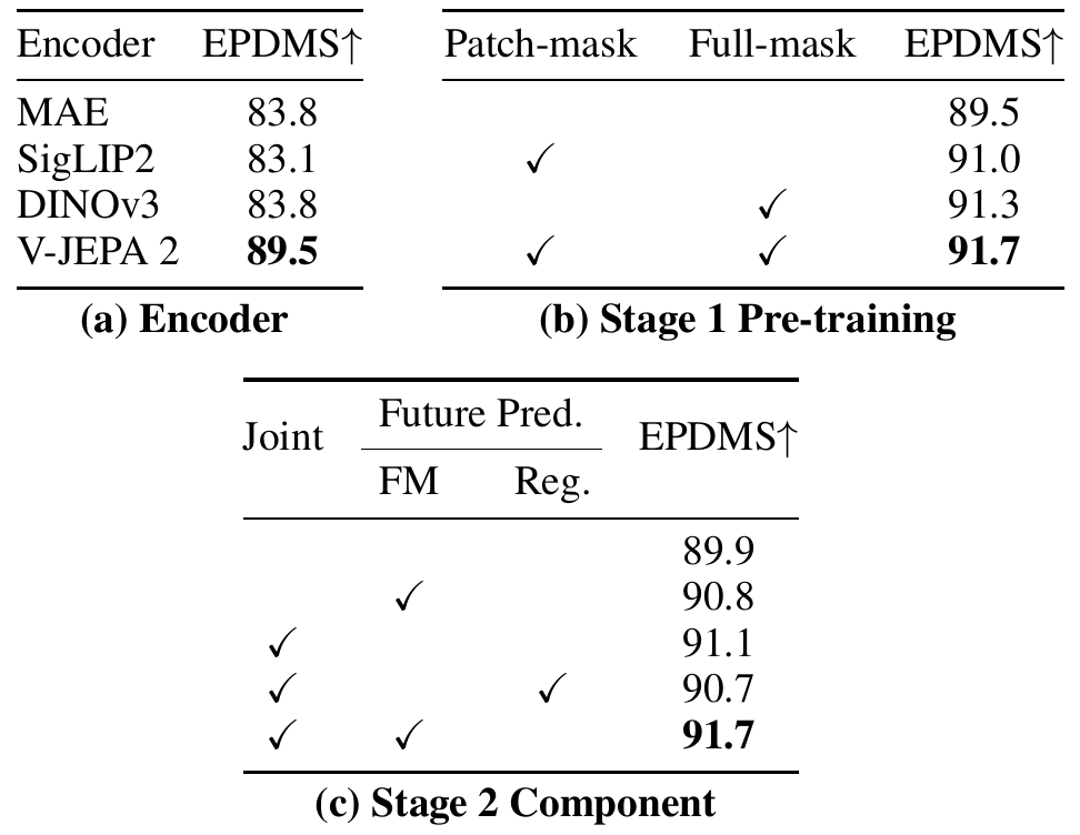 Three ablation panels compare encoder initialization, future-mask branches, and joint prediction with flow matching or regression. Hybrid masking and joint flow prediction each reach 91.7 EPDMS in their respective panels.