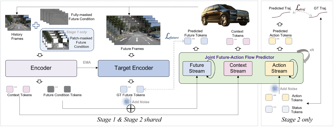 History and masked future conditions enter an online encoder; an EMA target encoder supplies future targets. A shared predictor contains future, context and action streams, with the action branch added in Stage 2.