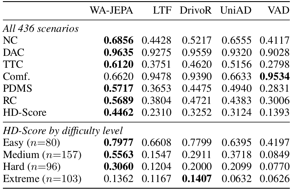 HUGSIM comparison on 436 scenarios, with overall metrics above and four difficulty groups below. WA-JEPA leads overall HD-Score, while VAD leads comfort and DrivoR leads extreme-difficulty HD-Score.
