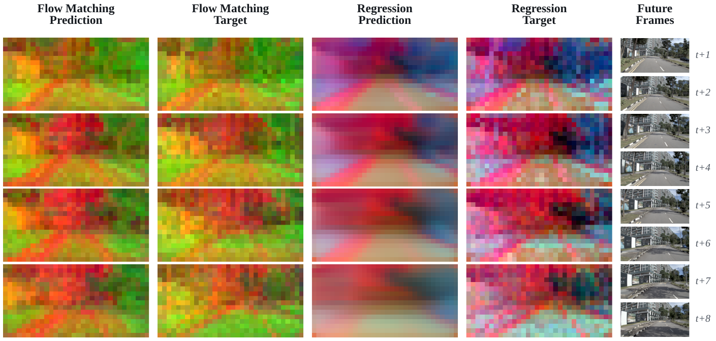 Four rows of latent maps show flow predictions and targets beside regression predictions and targets, with eight original future camera frames at right. Regression predictions look smoother than their corresponding targets.