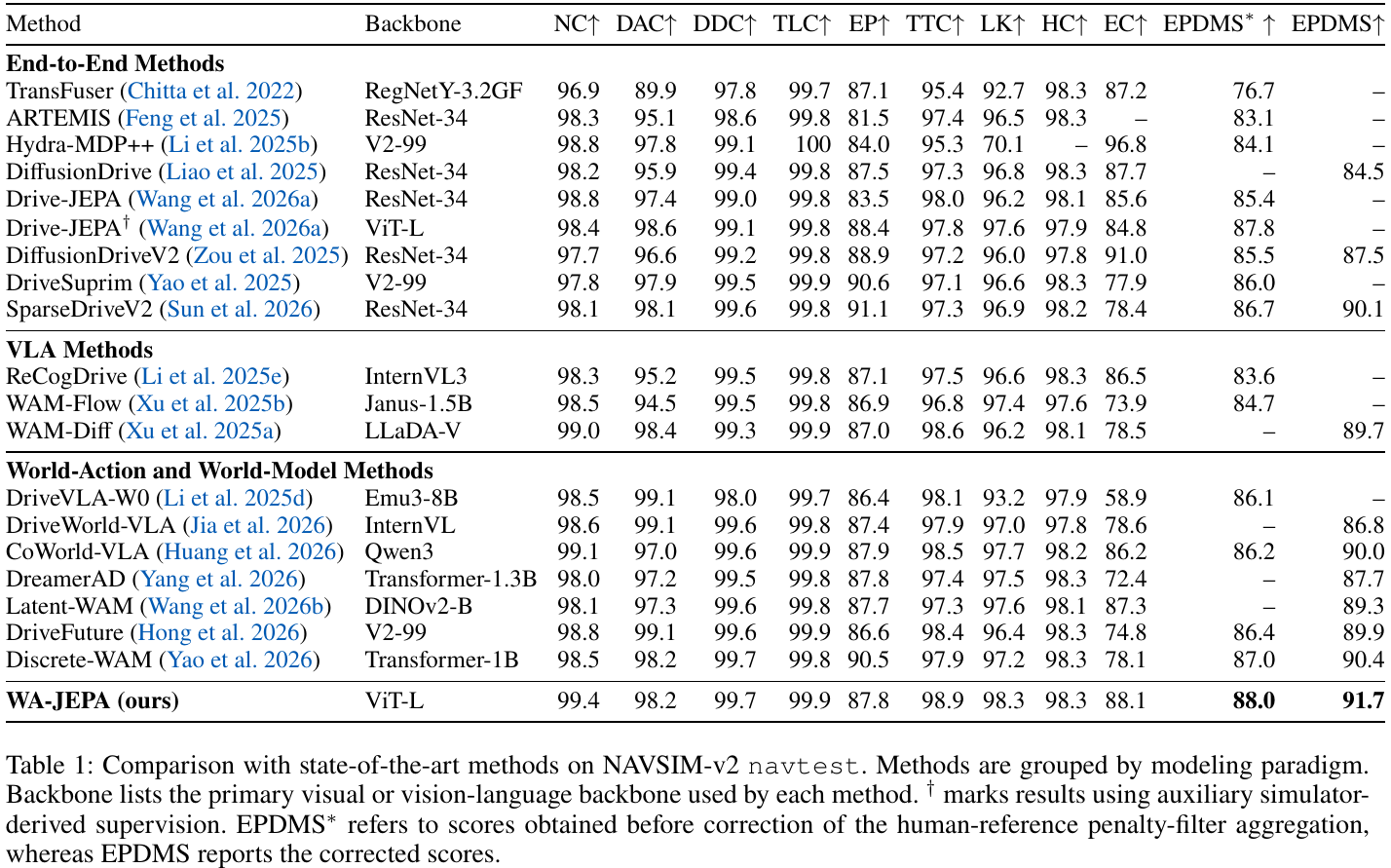NAVSIM-v2 table grouped into end-to-end, VLA and world-model methods. WA-JEPA's final row reports 88.0 EPDMS* and 91.7 corrected EPDMS, with the protocol distinction retained beneath the table.