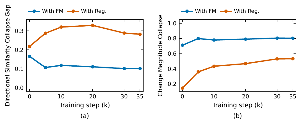 Two training curves compare blue flow matching and orange regression. Flow has a lower directional similarity collapse gap and a temporal change ratio closer to one.