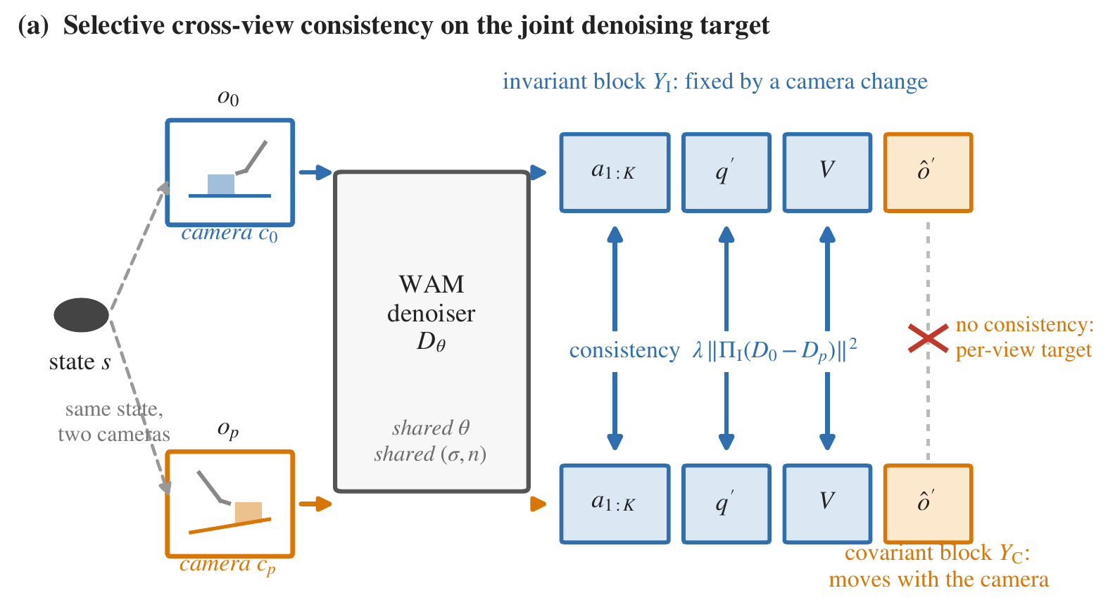 Two camera observations of one state enter the same WAM denoiser. Blue action, future-proprioception and value outputs are linked across views; the orange future-image link is crossed out.